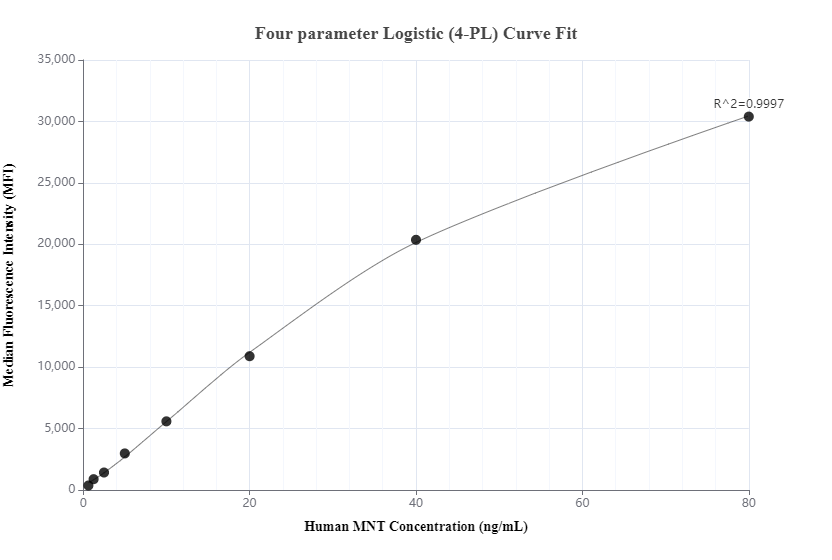 Cytometric bead array standard curve of MP00617-1